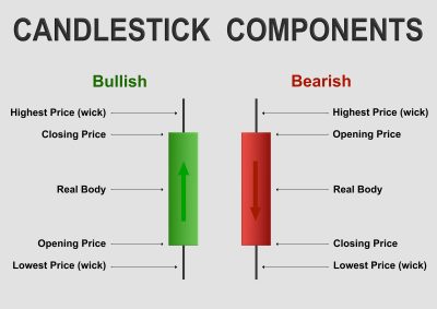 Understanding Candlestick Components